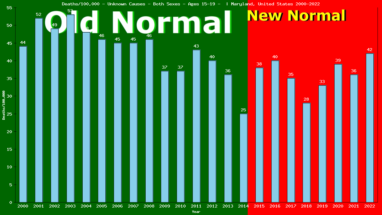 Graph showing Deaths/100,000 teen-aged 15-19 from Unknown Causes